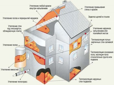 Строительство дачи - этапы работ